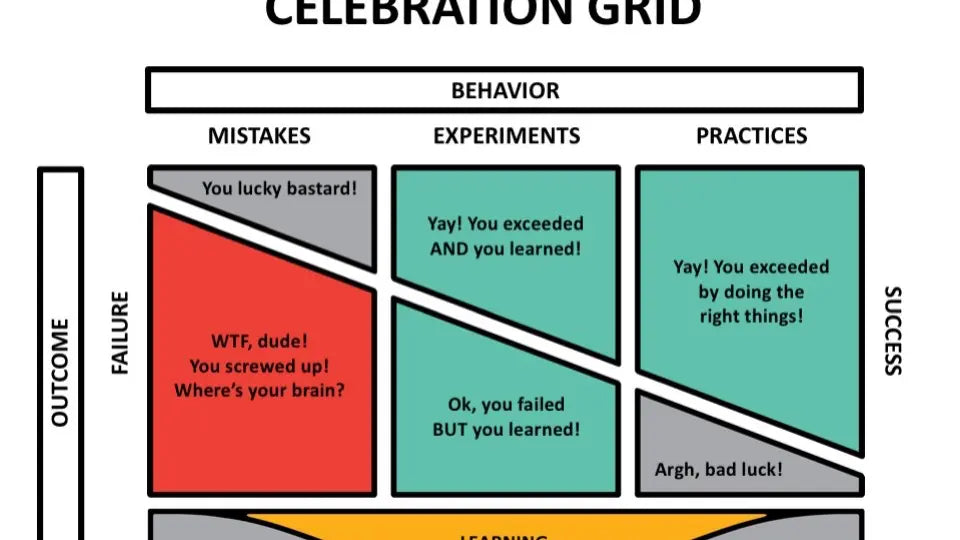Management 3.0 Celebration Grid - Learning.