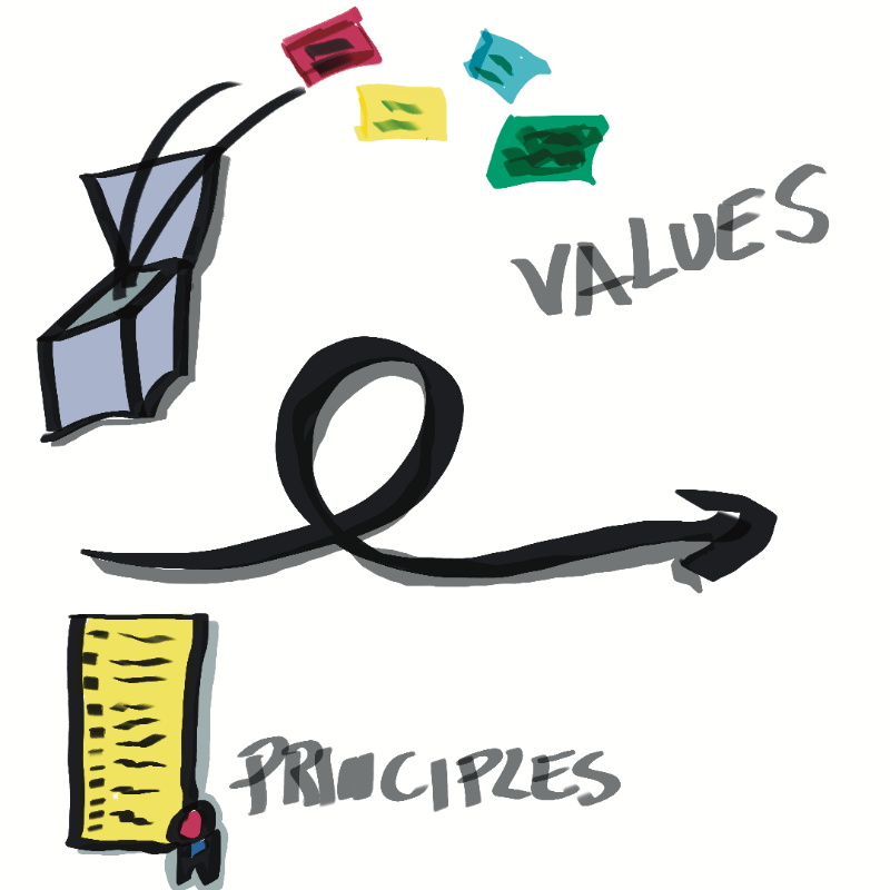 Agile Fundamentals.